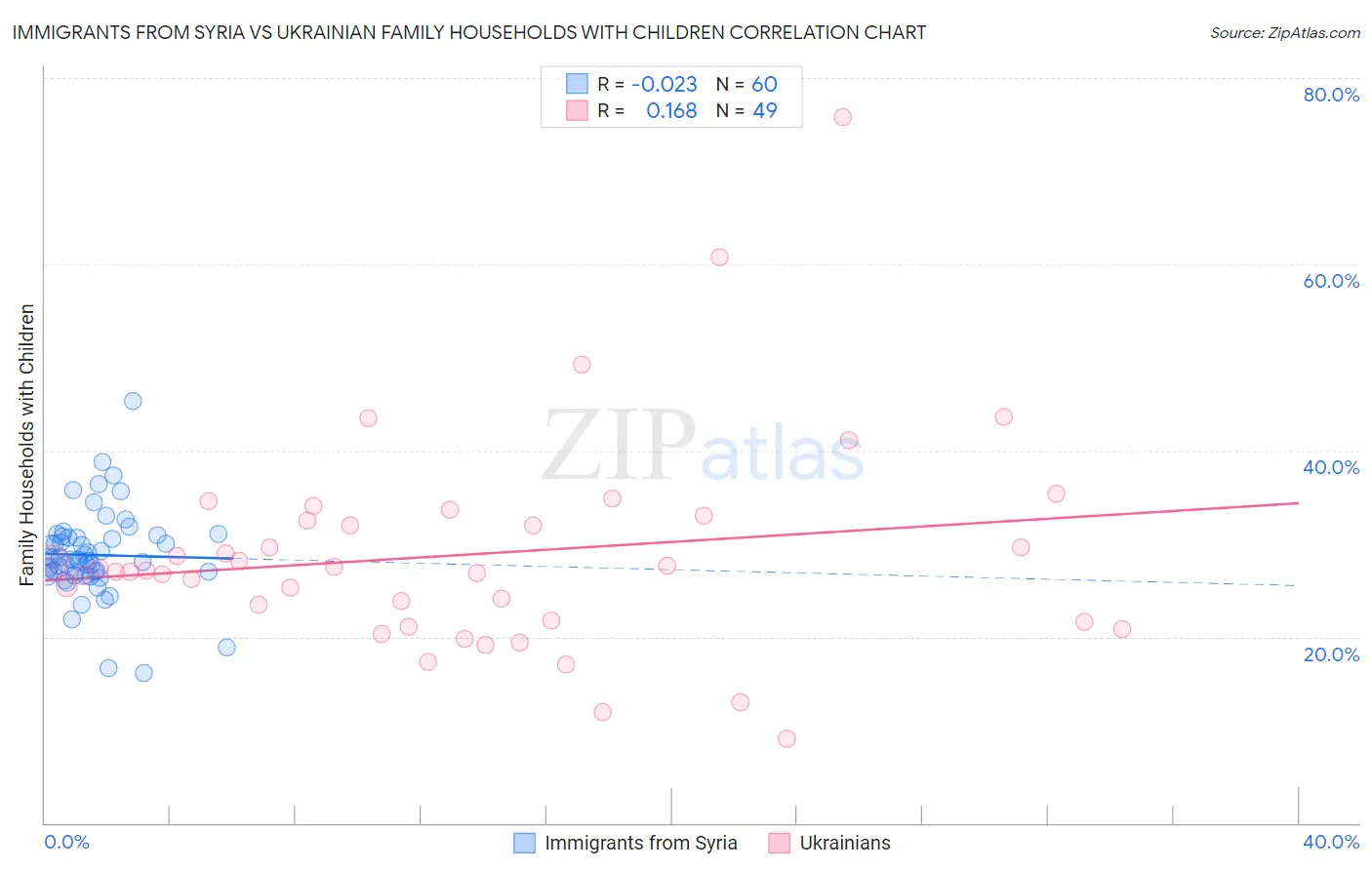 Immigrants from Syria vs Ukrainian Family Households with Children