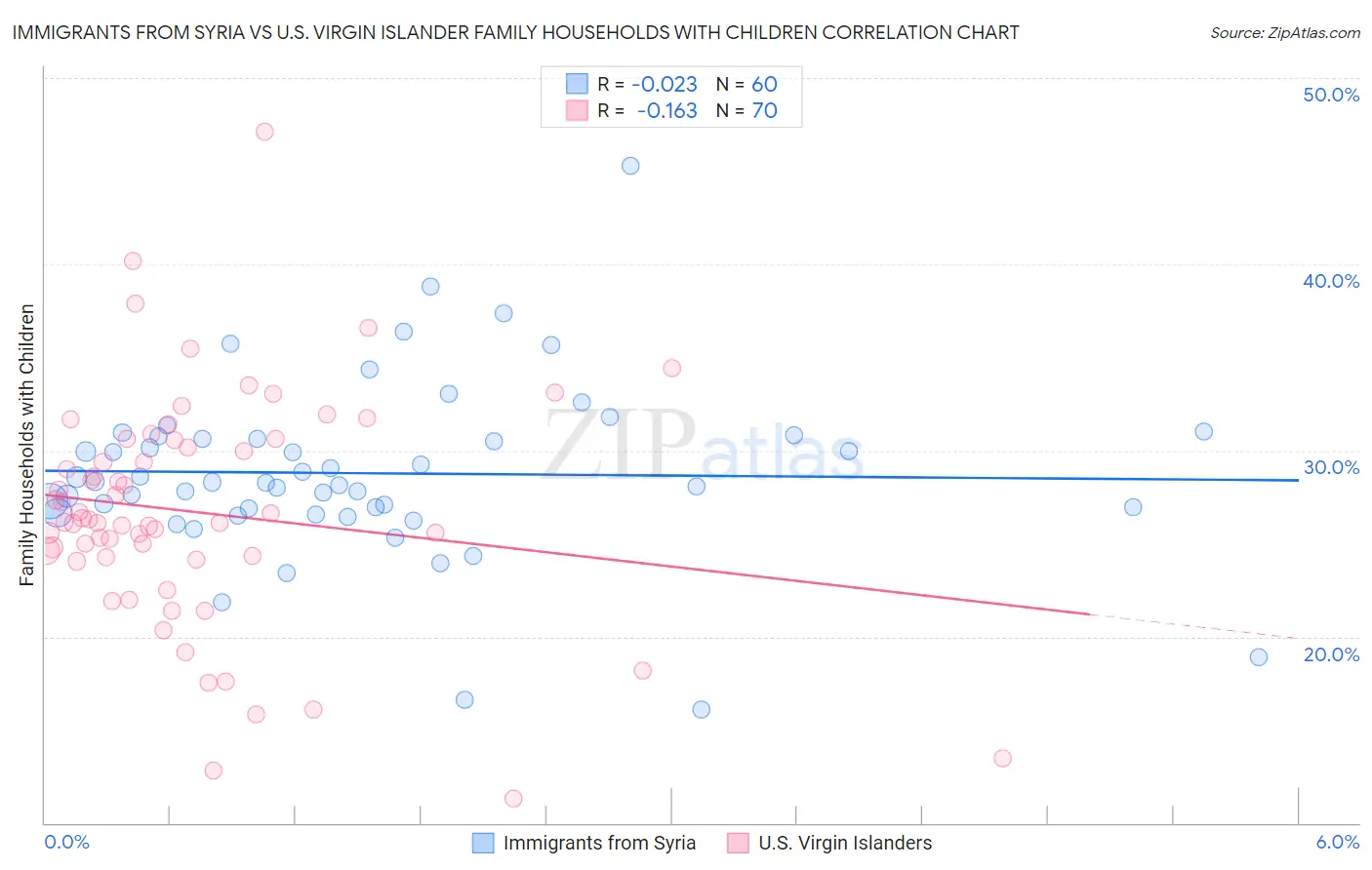 Immigrants from Syria vs U.S. Virgin Islander Family Households with Children