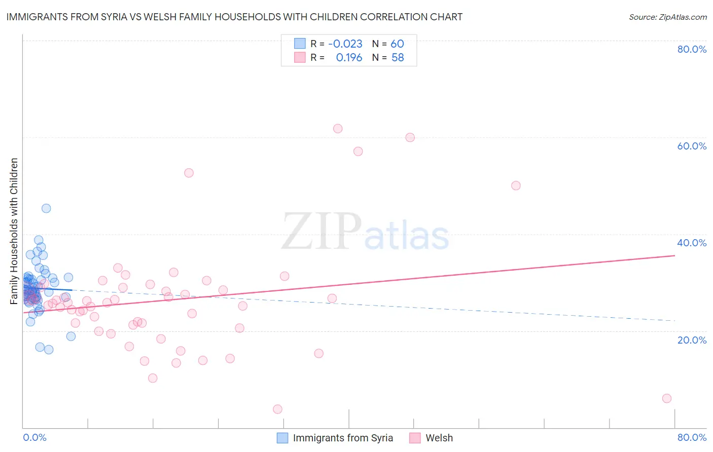 Immigrants from Syria vs Welsh Family Households with Children