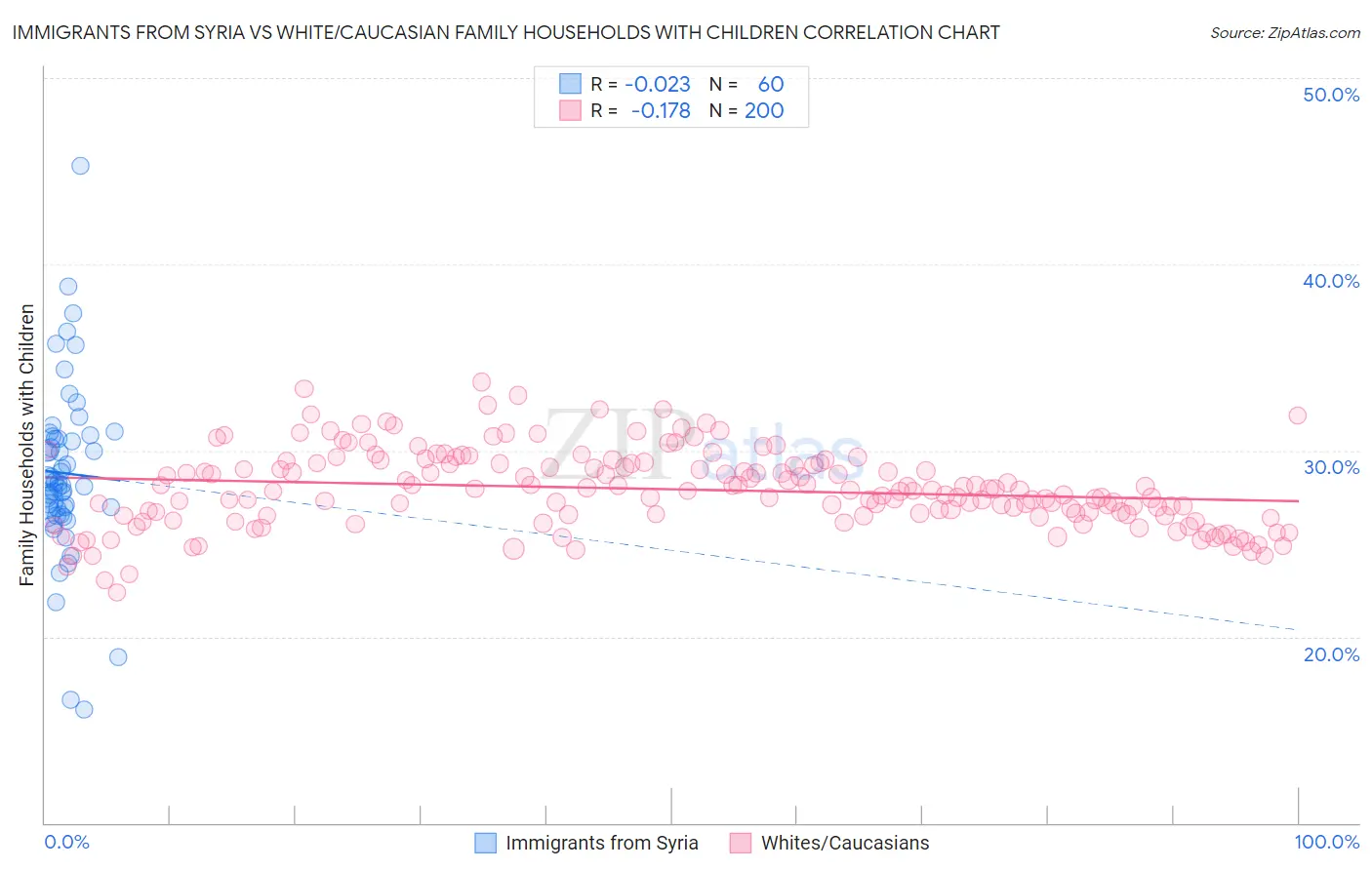 Immigrants from Syria vs White/Caucasian Family Households with Children