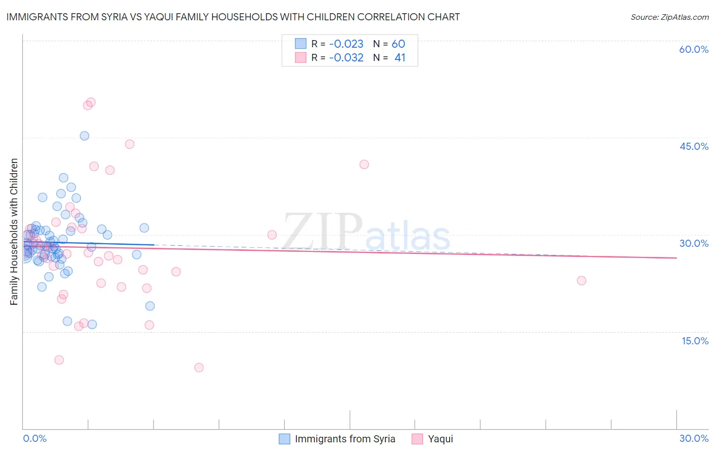 Immigrants from Syria vs Yaqui Family Households with Children