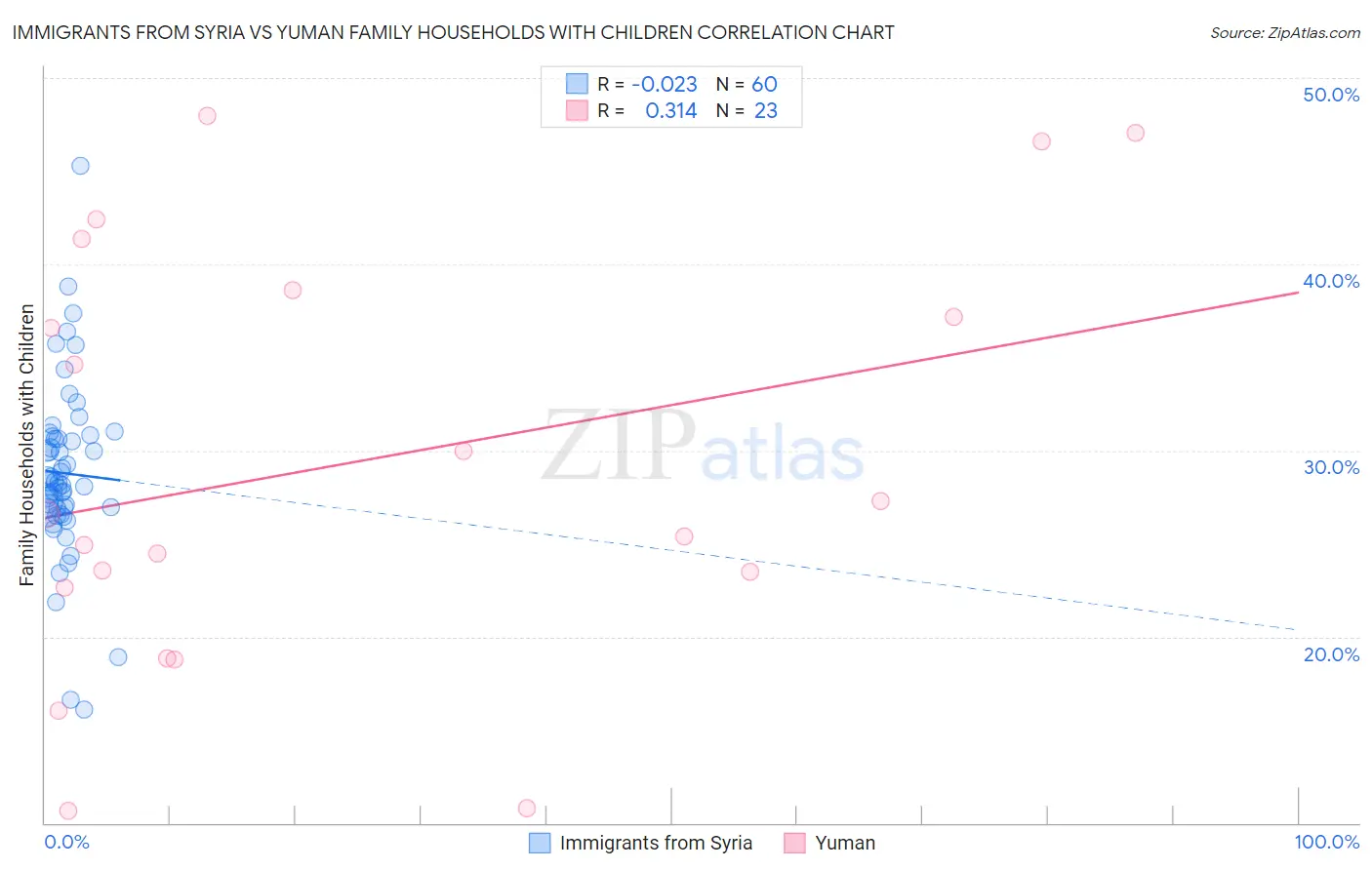 Immigrants from Syria vs Yuman Family Households with Children
