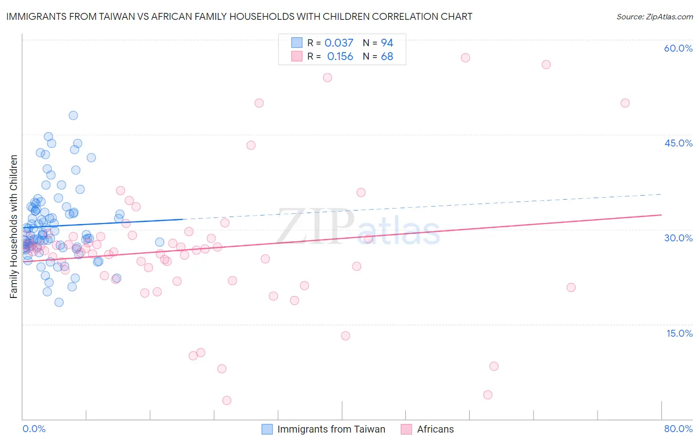 Immigrants from Taiwan vs African Family Households with Children