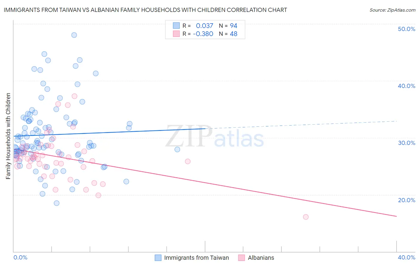 Immigrants from Taiwan vs Albanian Family Households with Children