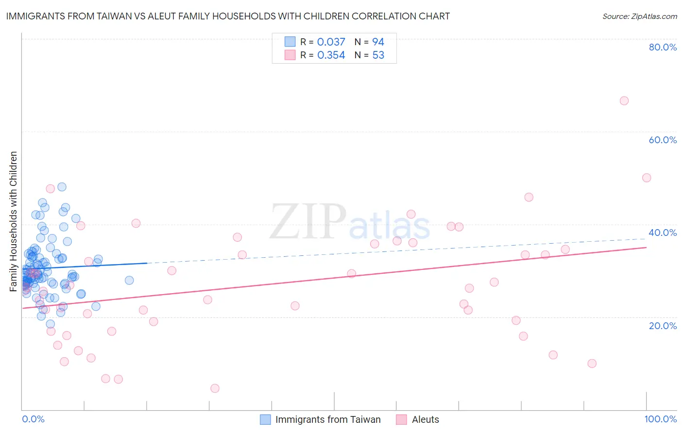 Immigrants from Taiwan vs Aleut Family Households with Children