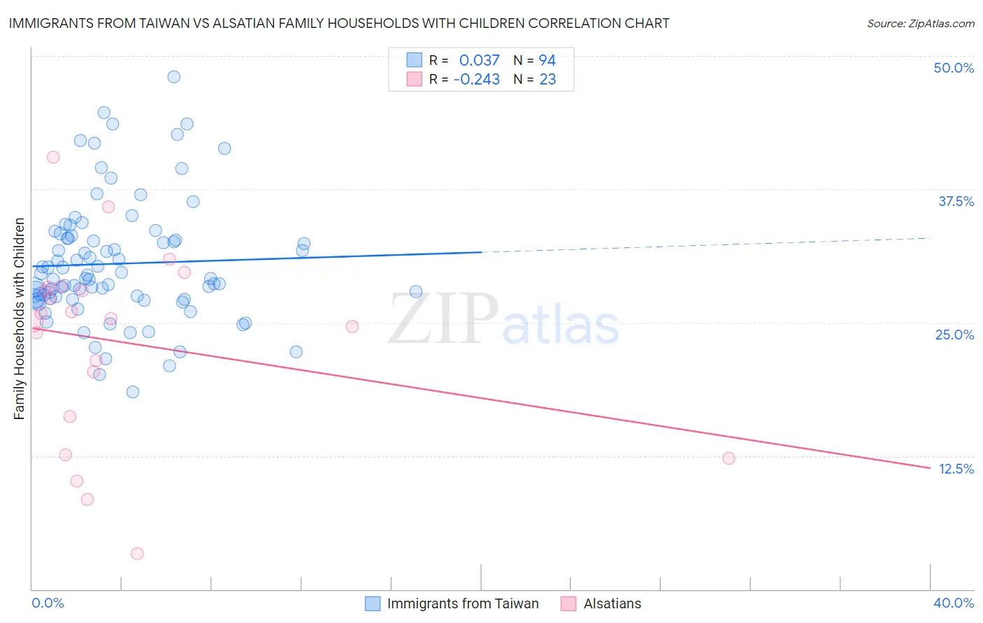 Immigrants from Taiwan vs Alsatian Family Households with Children