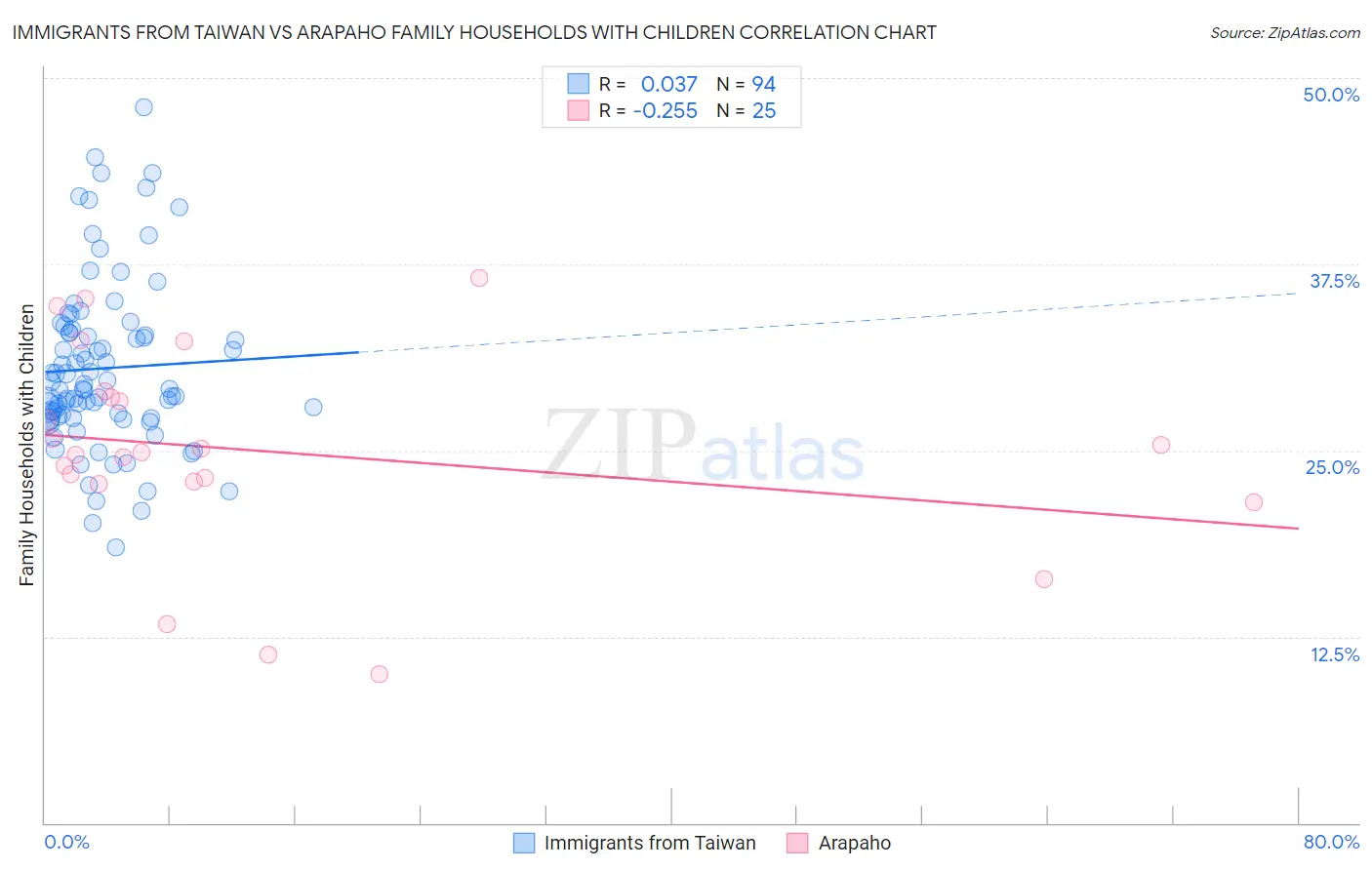 Immigrants from Taiwan vs Arapaho Family Households with Children