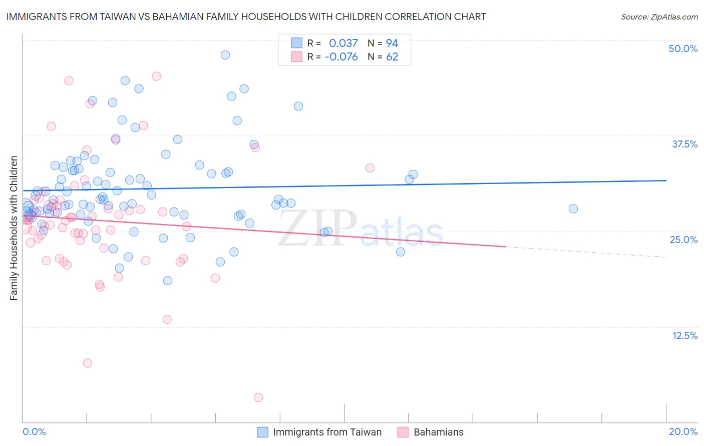 Immigrants from Taiwan vs Bahamian Family Households with Children