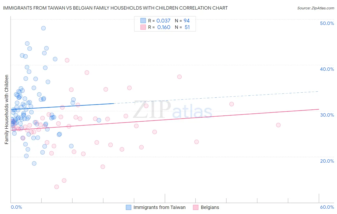 Immigrants from Taiwan vs Belgian Family Households with Children