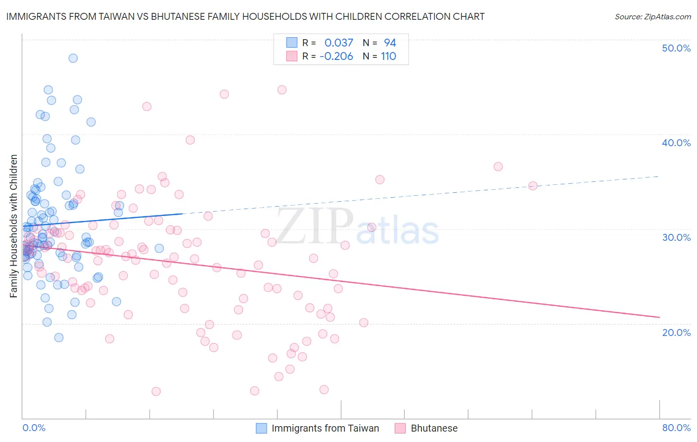 Immigrants from Taiwan vs Bhutanese Family Households with Children