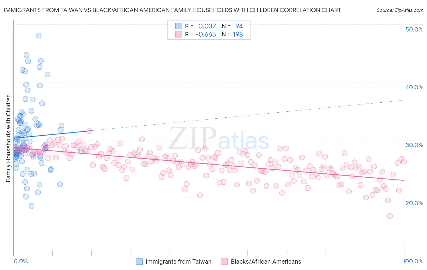 Immigrants from Taiwan vs Black/African American Family Households with Children