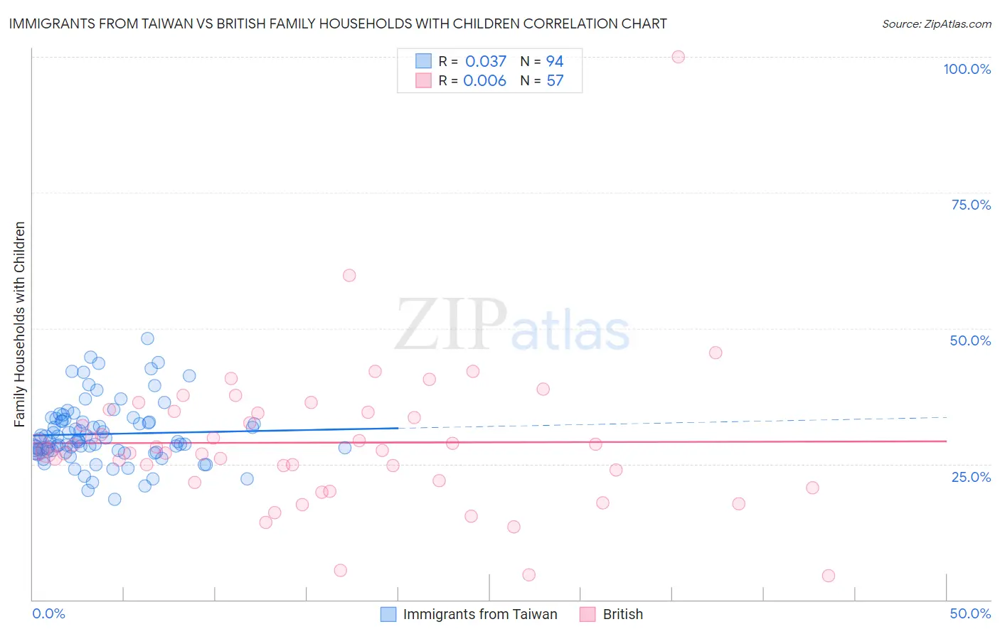 Immigrants from Taiwan vs British Family Households with Children