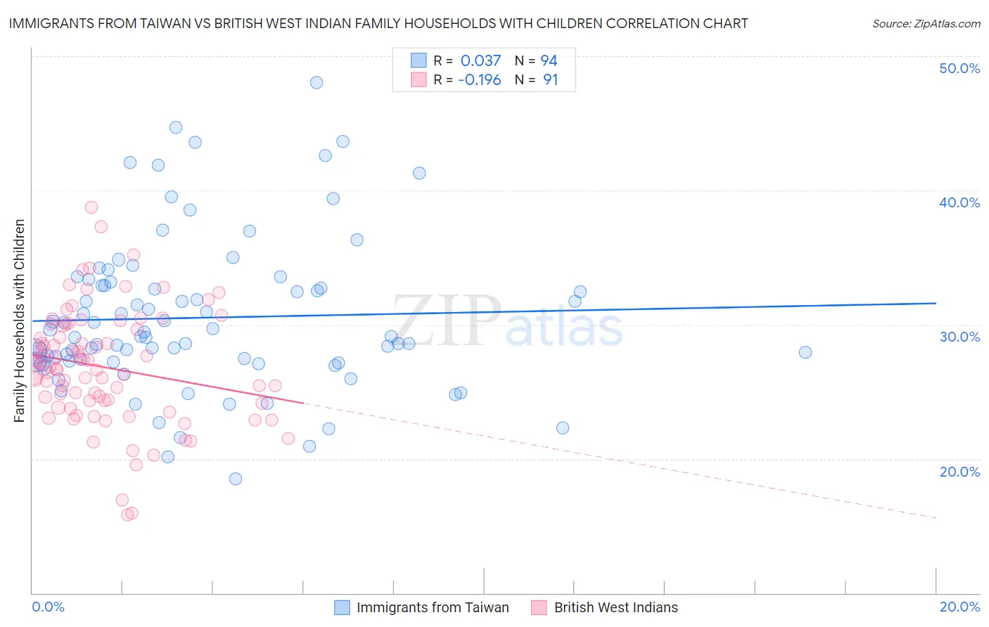 Immigrants from Taiwan vs British West Indian Family Households with Children