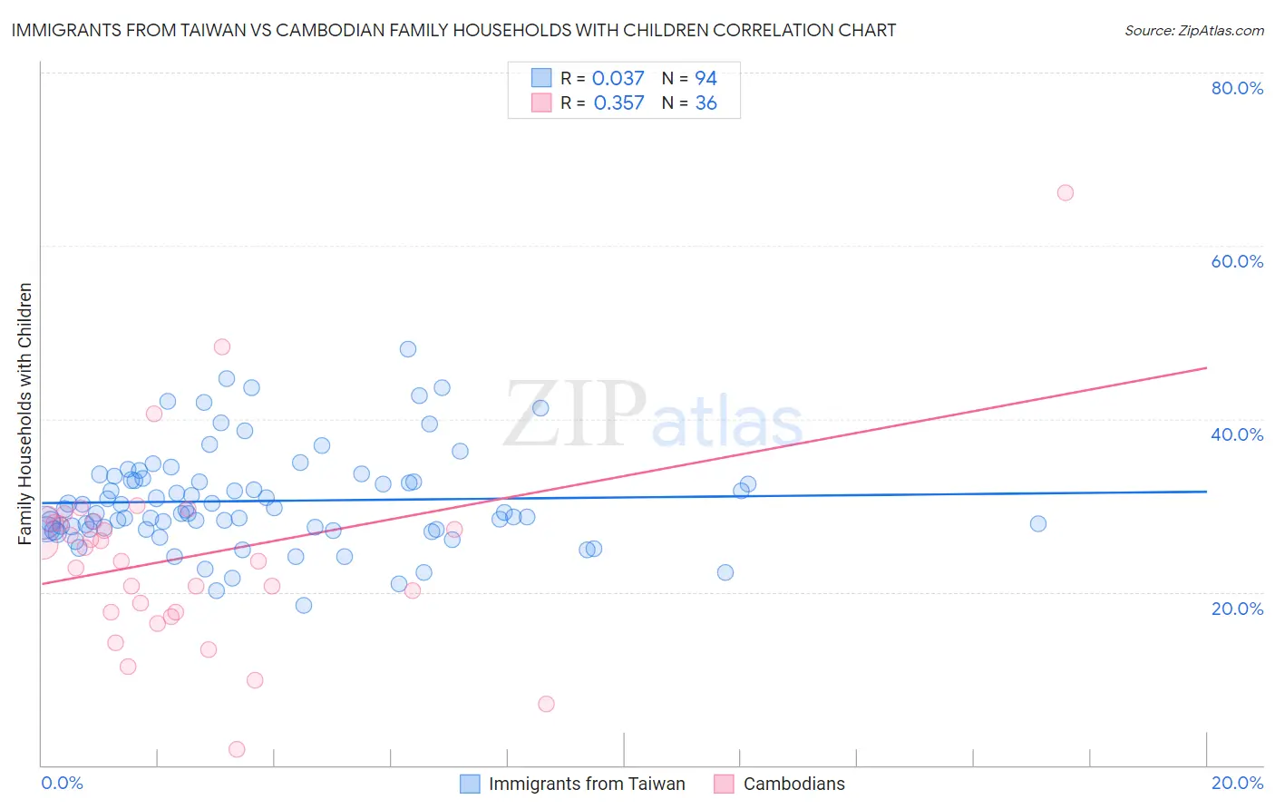 Immigrants from Taiwan vs Cambodian Family Households with Children