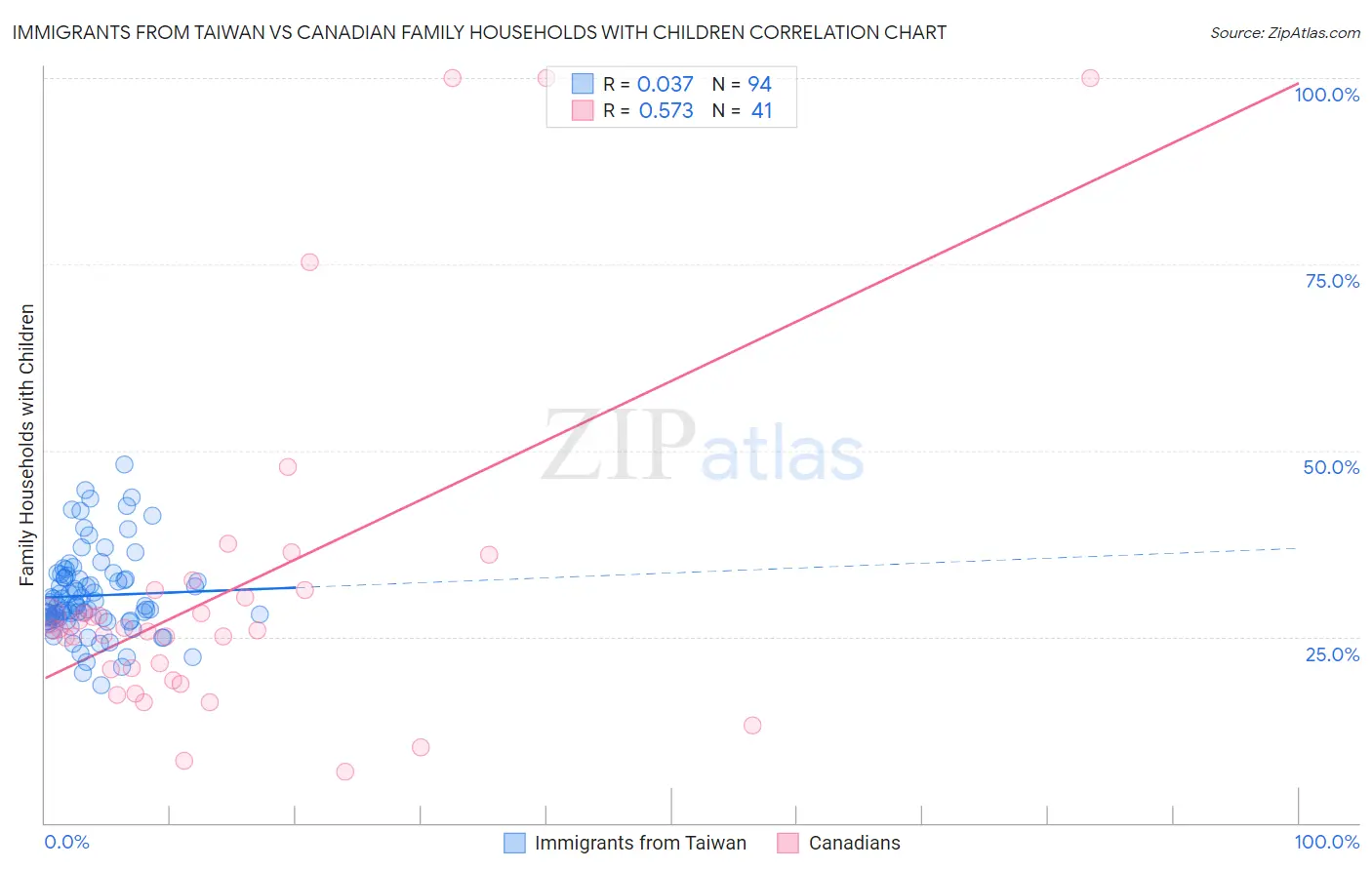 Immigrants from Taiwan vs Canadian Family Households with Children