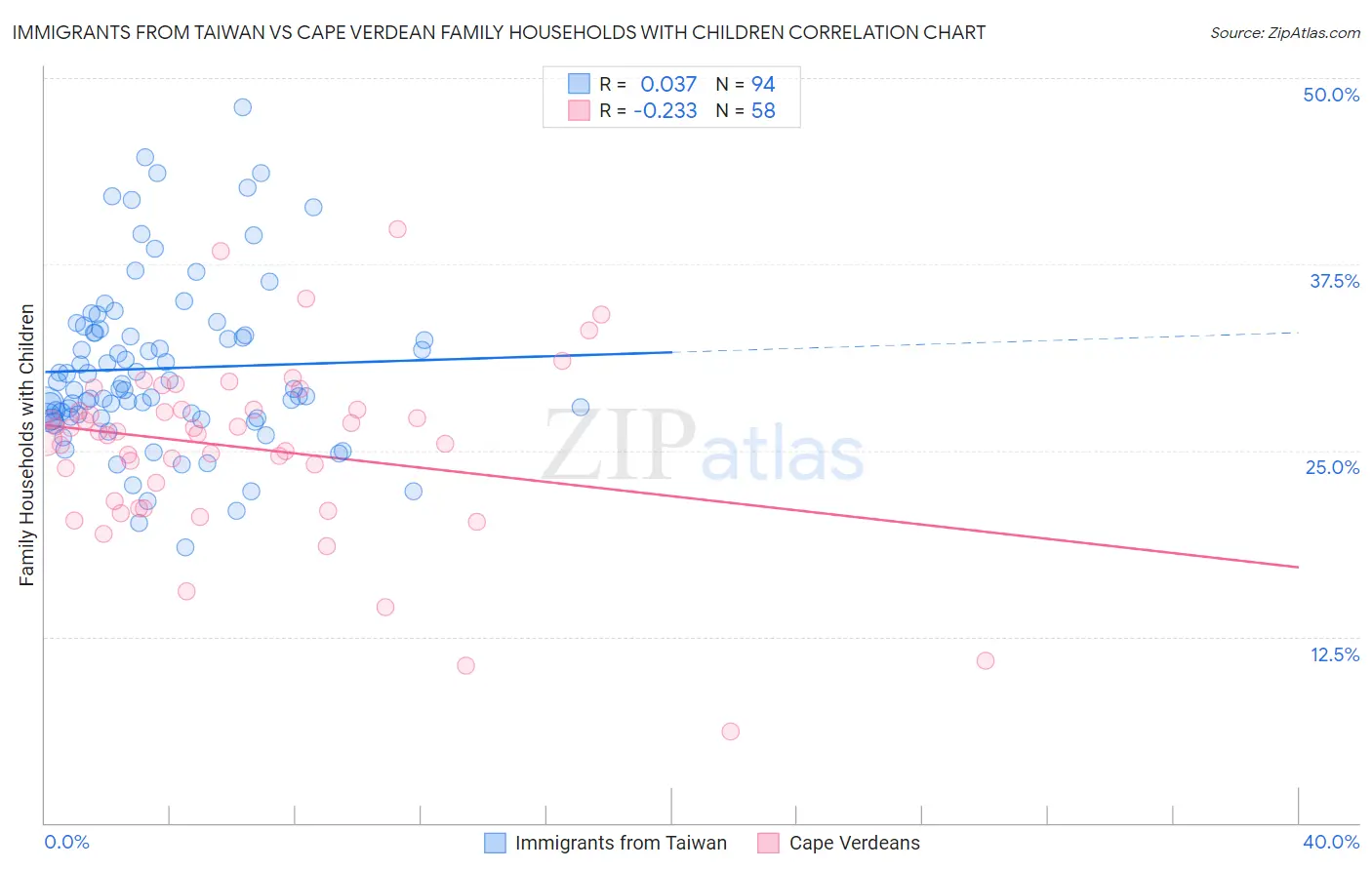 Immigrants from Taiwan vs Cape Verdean Family Households with Children