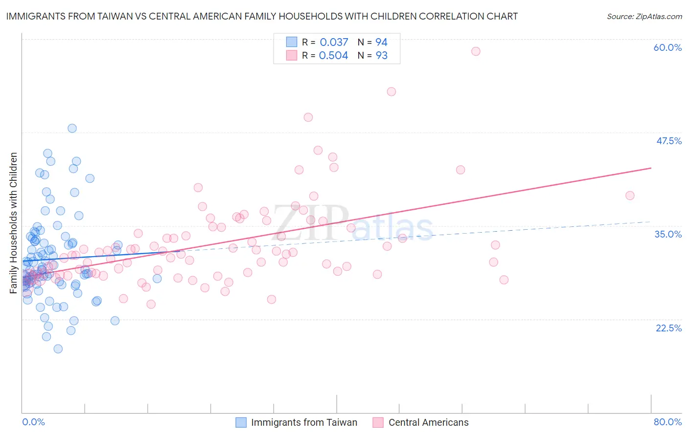 Immigrants from Taiwan vs Central American Family Households with Children