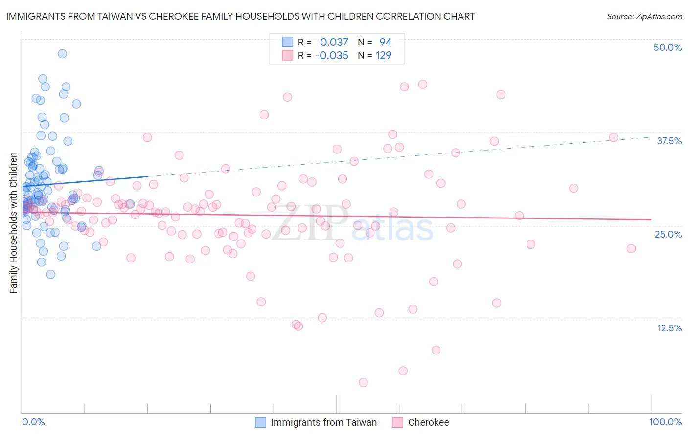 Immigrants from Taiwan vs Cherokee Family Households with Children