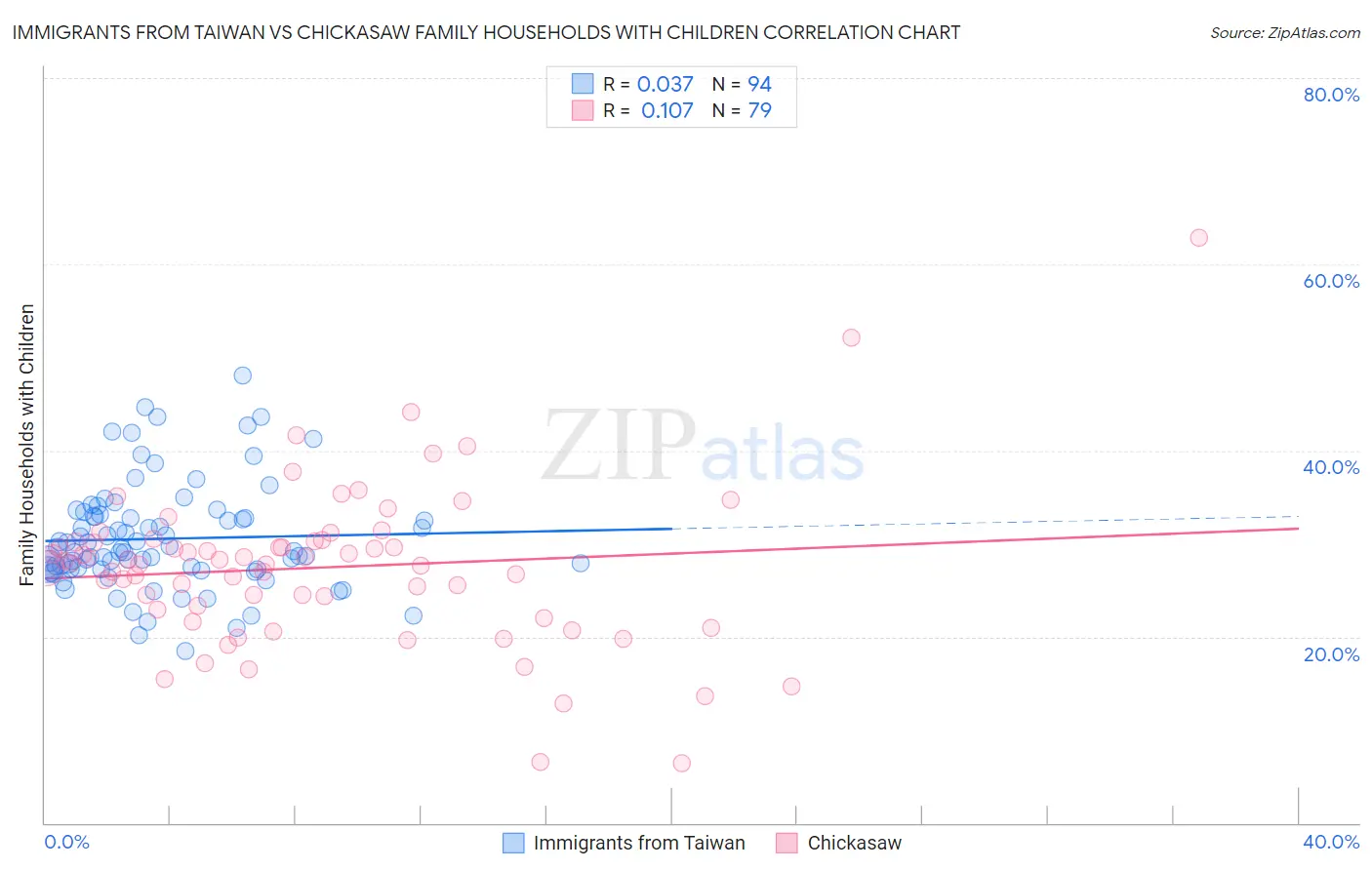 Immigrants from Taiwan vs Chickasaw Family Households with Children