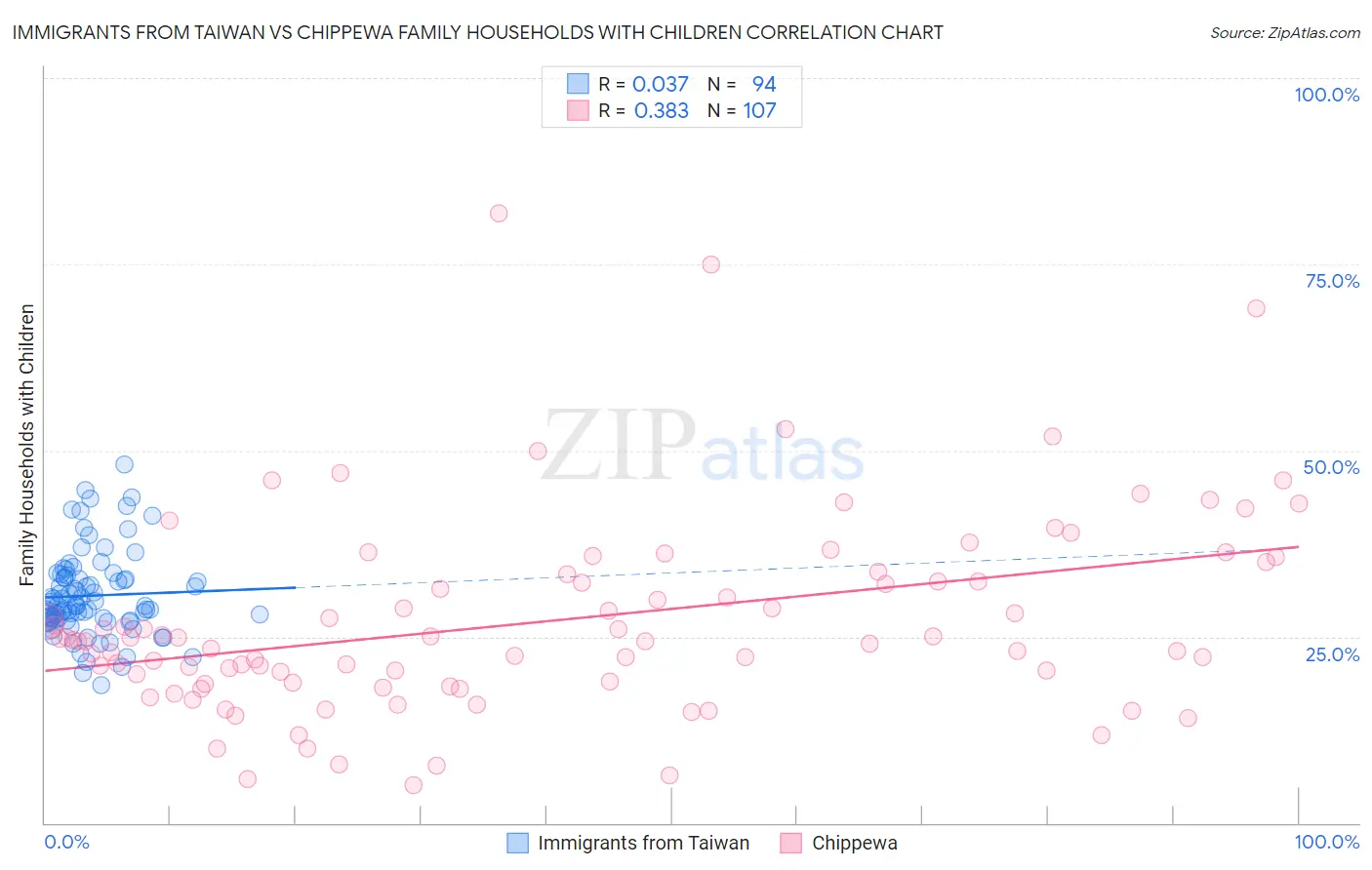 Immigrants from Taiwan vs Chippewa Family Households with Children