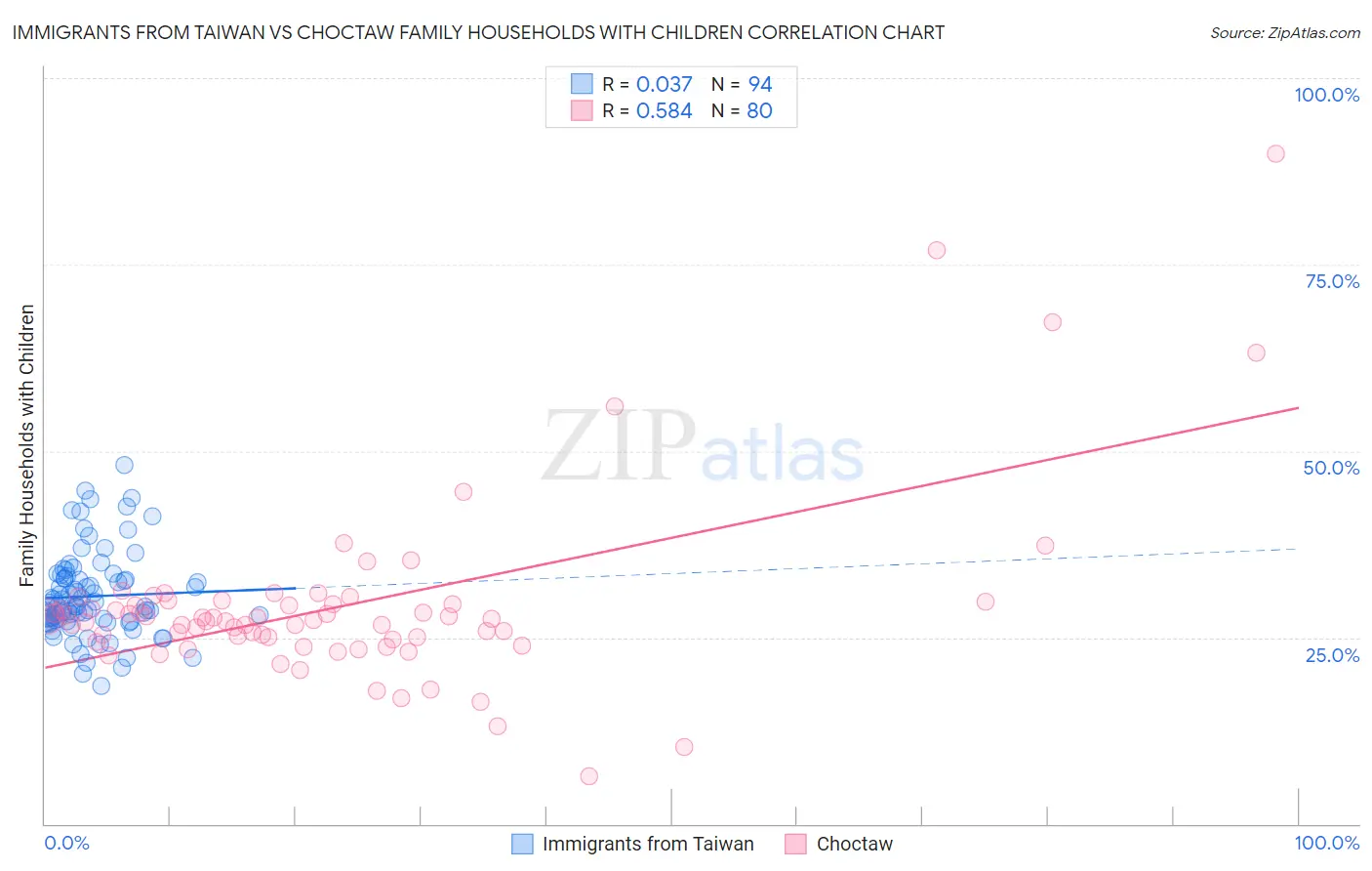 Immigrants from Taiwan vs Choctaw Family Households with Children