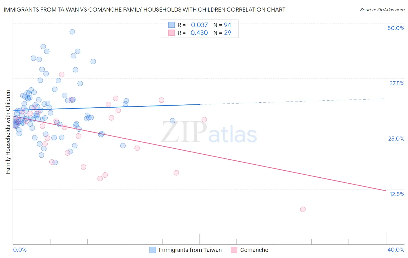 Immigrants from Taiwan vs Comanche Family Households with Children