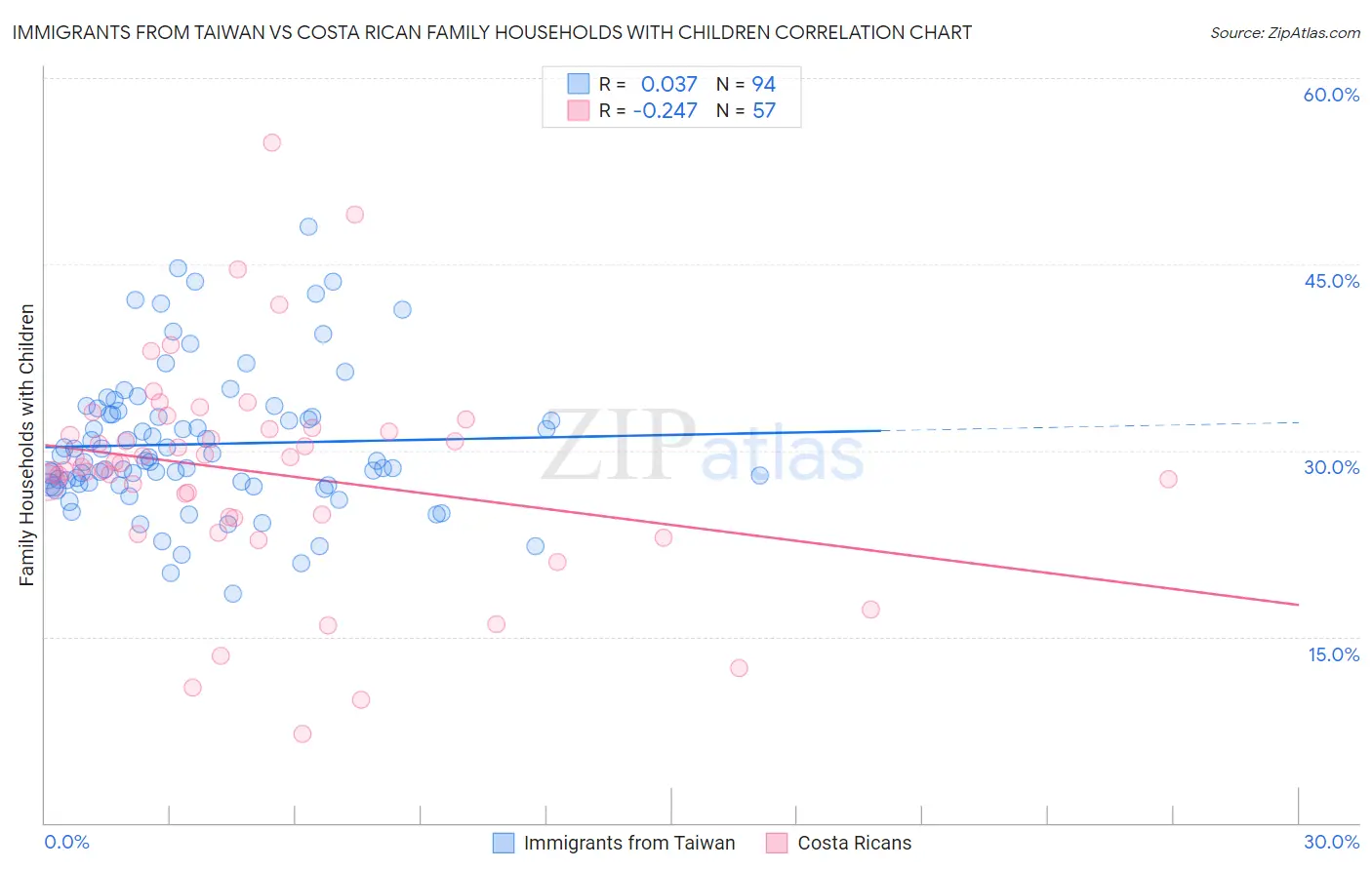 Immigrants from Taiwan vs Costa Rican Family Households with Children