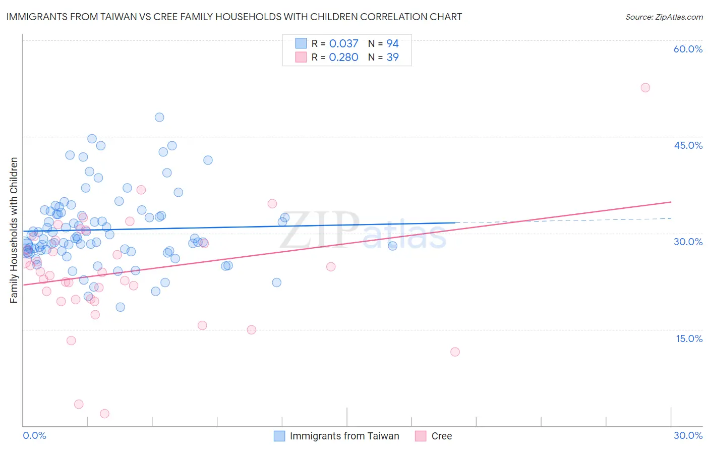 Immigrants from Taiwan vs Cree Family Households with Children