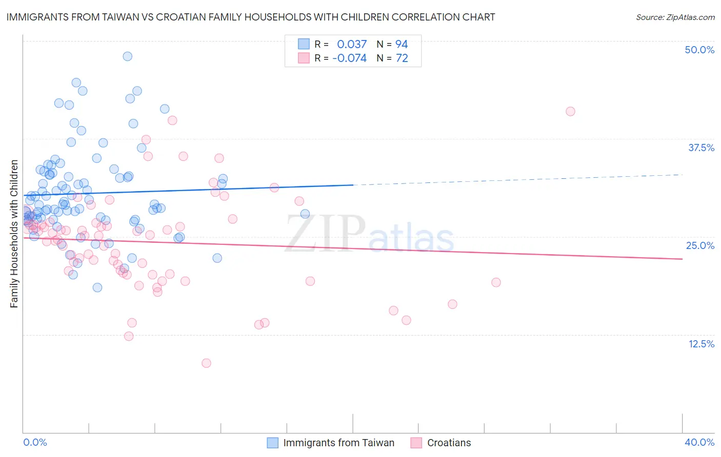 Immigrants from Taiwan vs Croatian Family Households with Children
