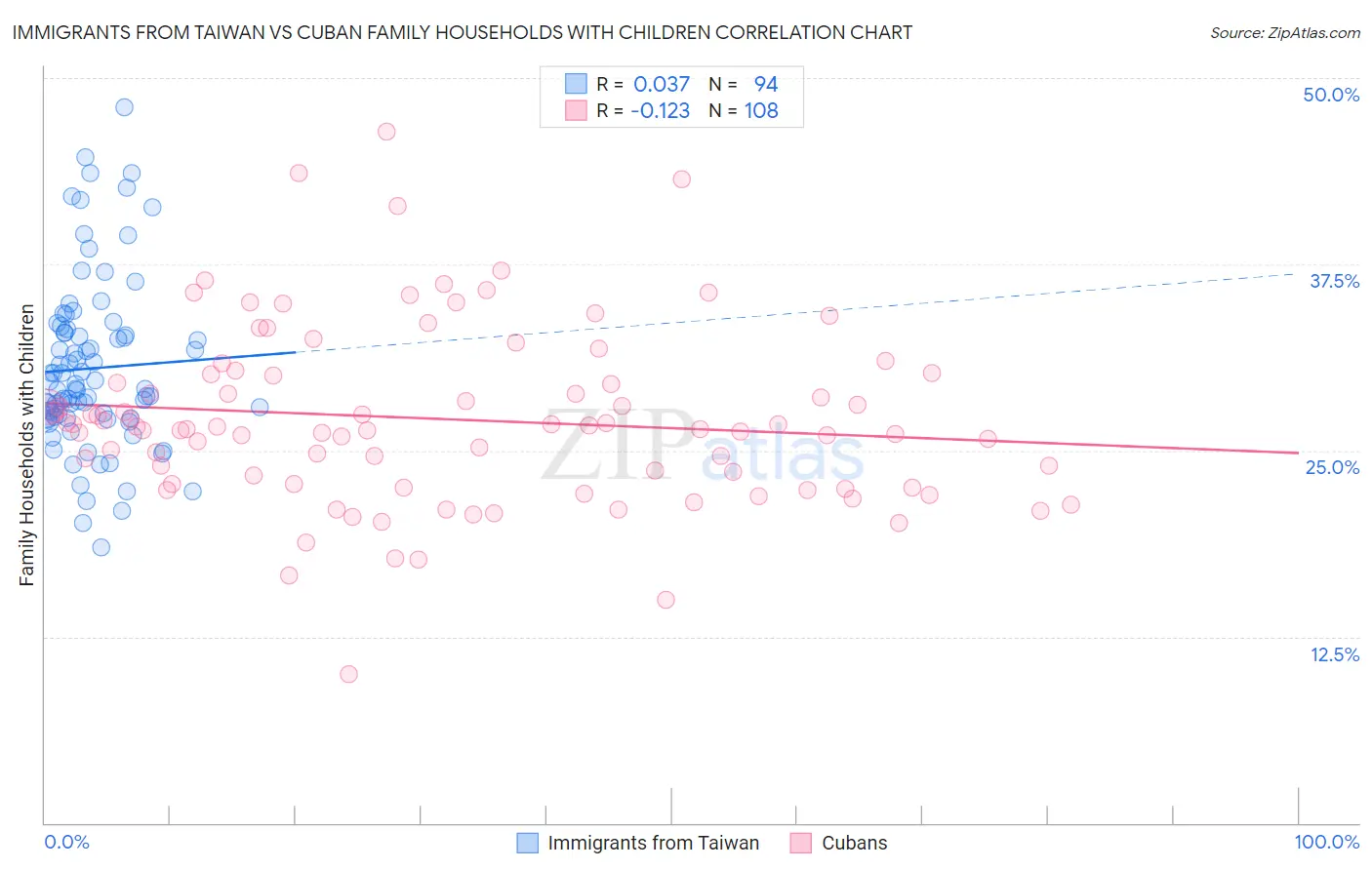 Immigrants from Taiwan vs Cuban Family Households with Children