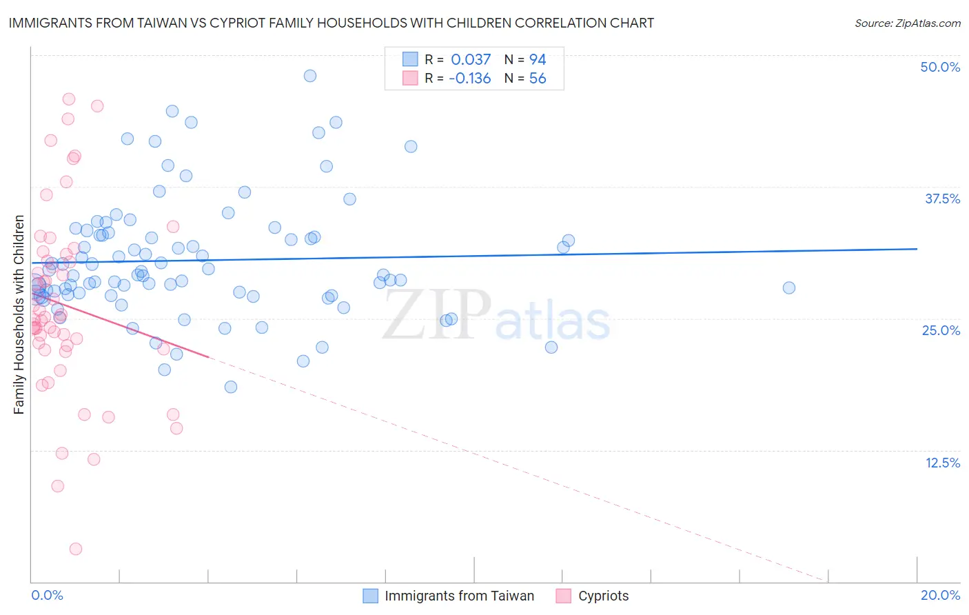 Immigrants from Taiwan vs Cypriot Family Households with Children