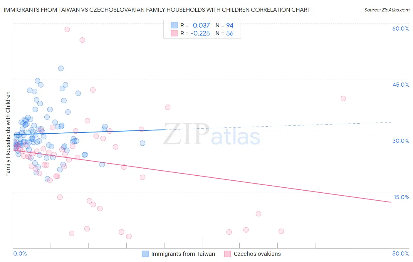 Immigrants from Taiwan vs Czechoslovakian Family Households with Children
