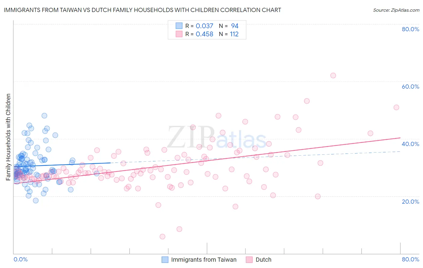 Immigrants from Taiwan vs Dutch Family Households with Children