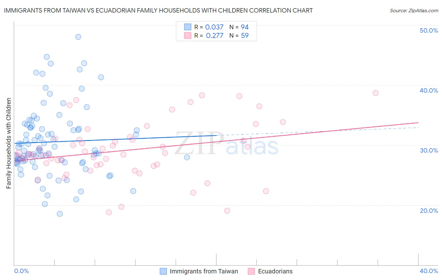Immigrants from Taiwan vs Ecuadorian Family Households with Children