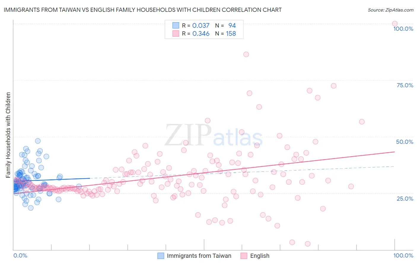 Immigrants from Taiwan vs English Family Households with Children