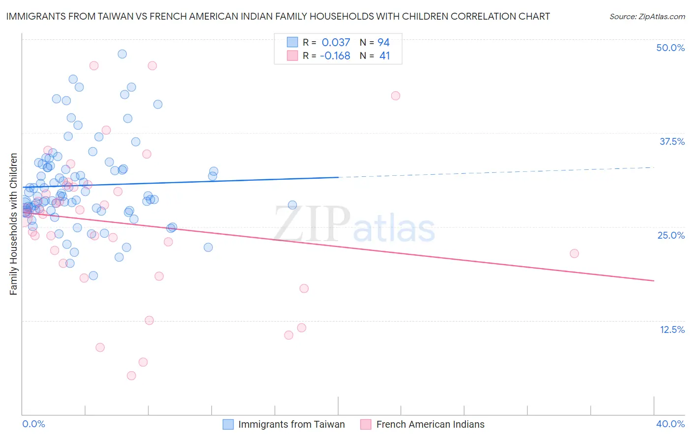 Immigrants from Taiwan vs French American Indian Family Households with Children