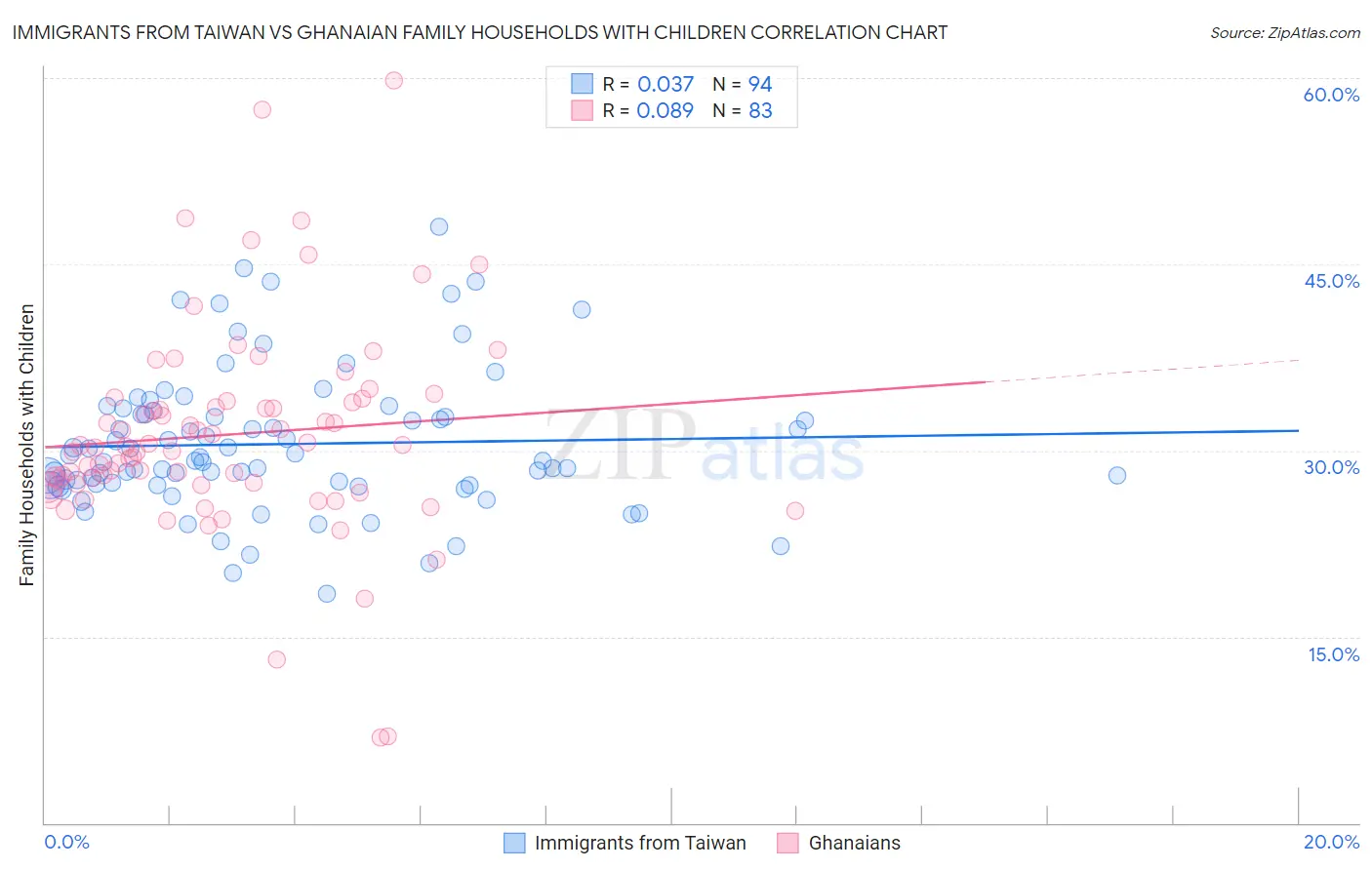 Immigrants from Taiwan vs Ghanaian Family Households with Children