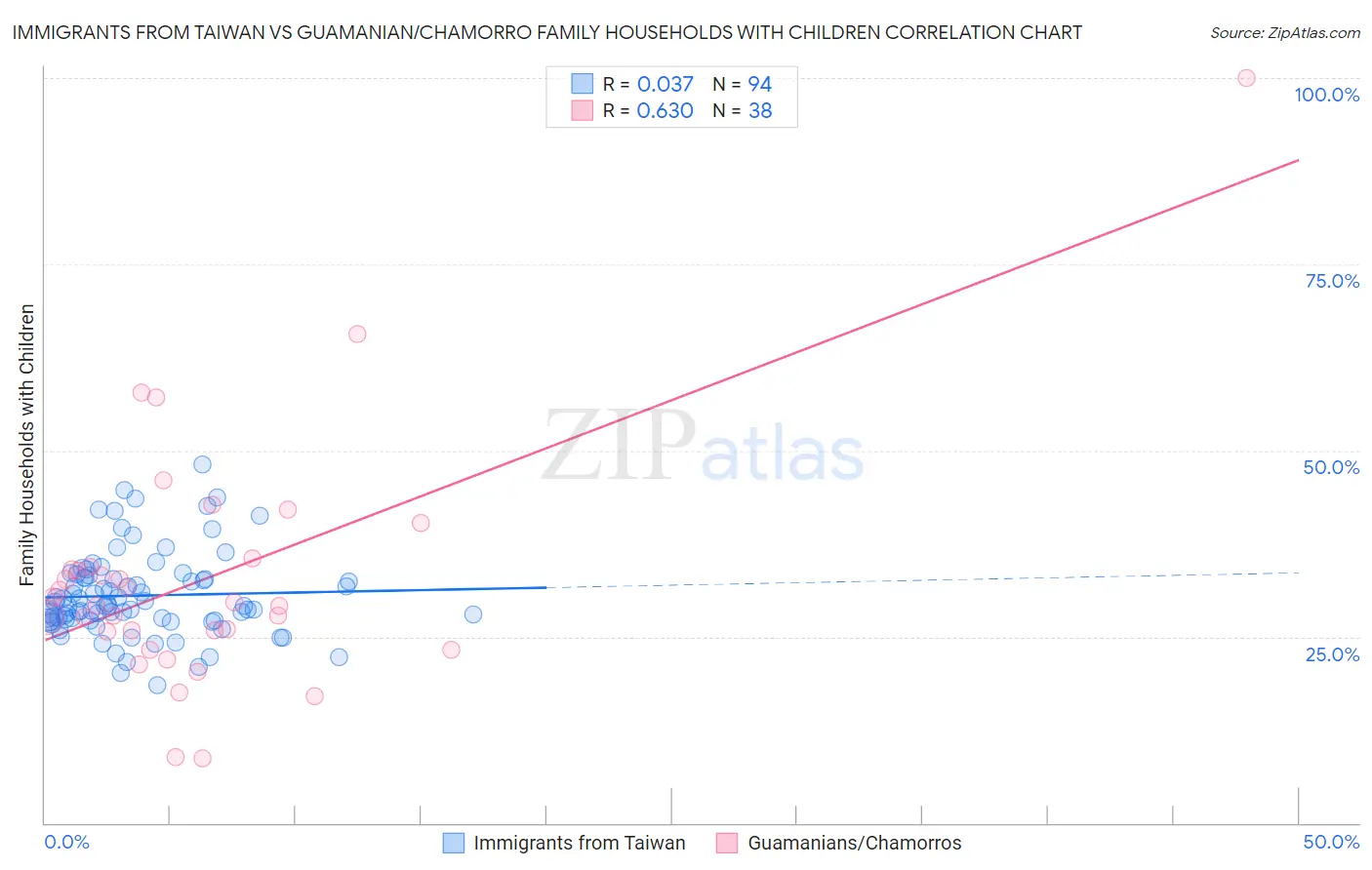 Immigrants from Taiwan vs Guamanian/Chamorro Family Households with Children