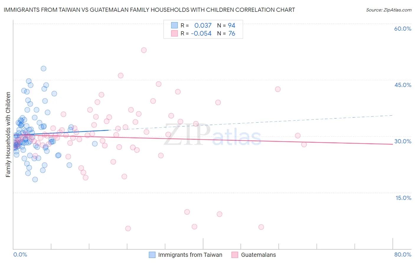 Immigrants from Taiwan vs Guatemalan Family Households with Children