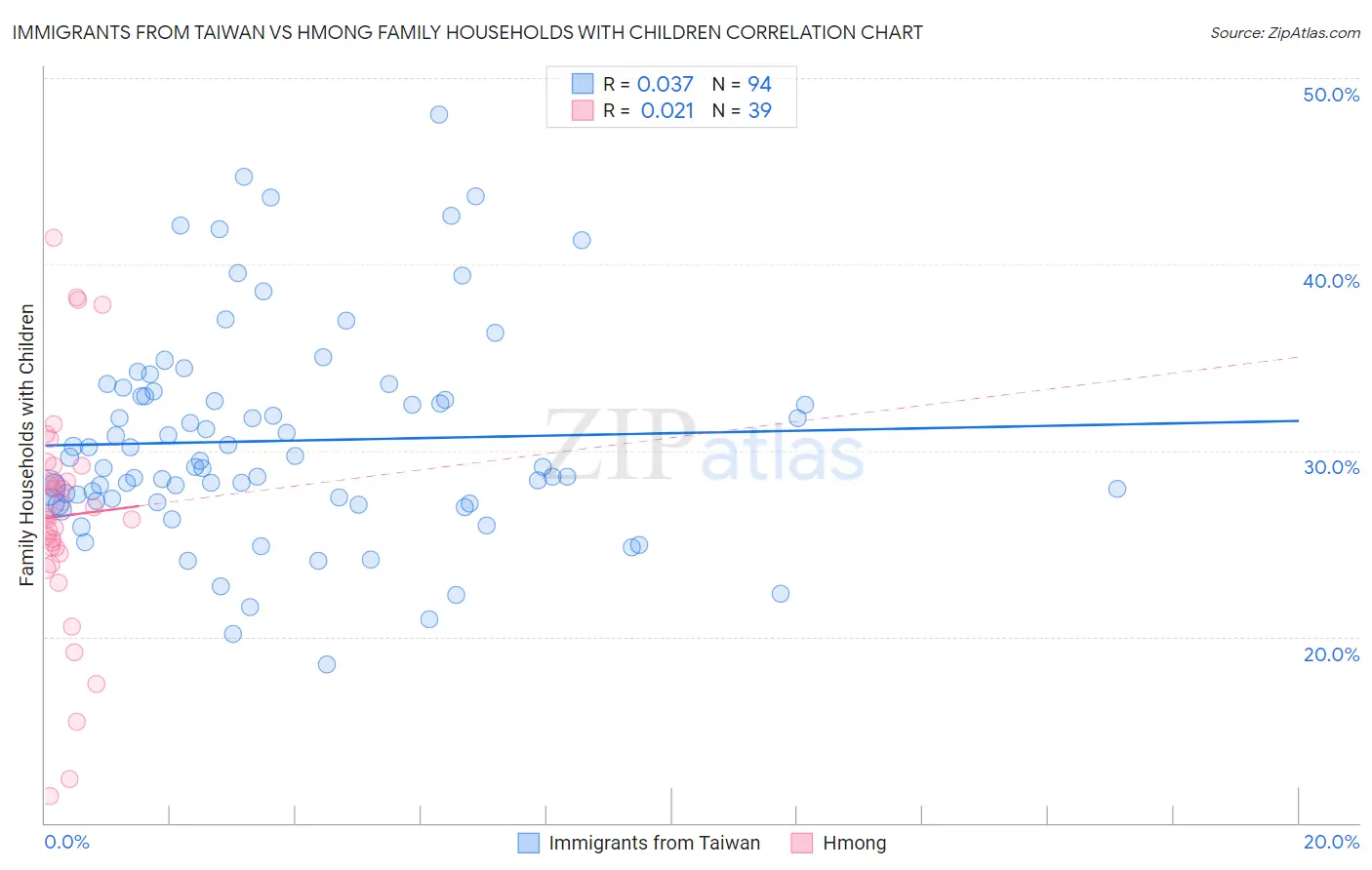 Immigrants from Taiwan vs Hmong Family Households with Children
