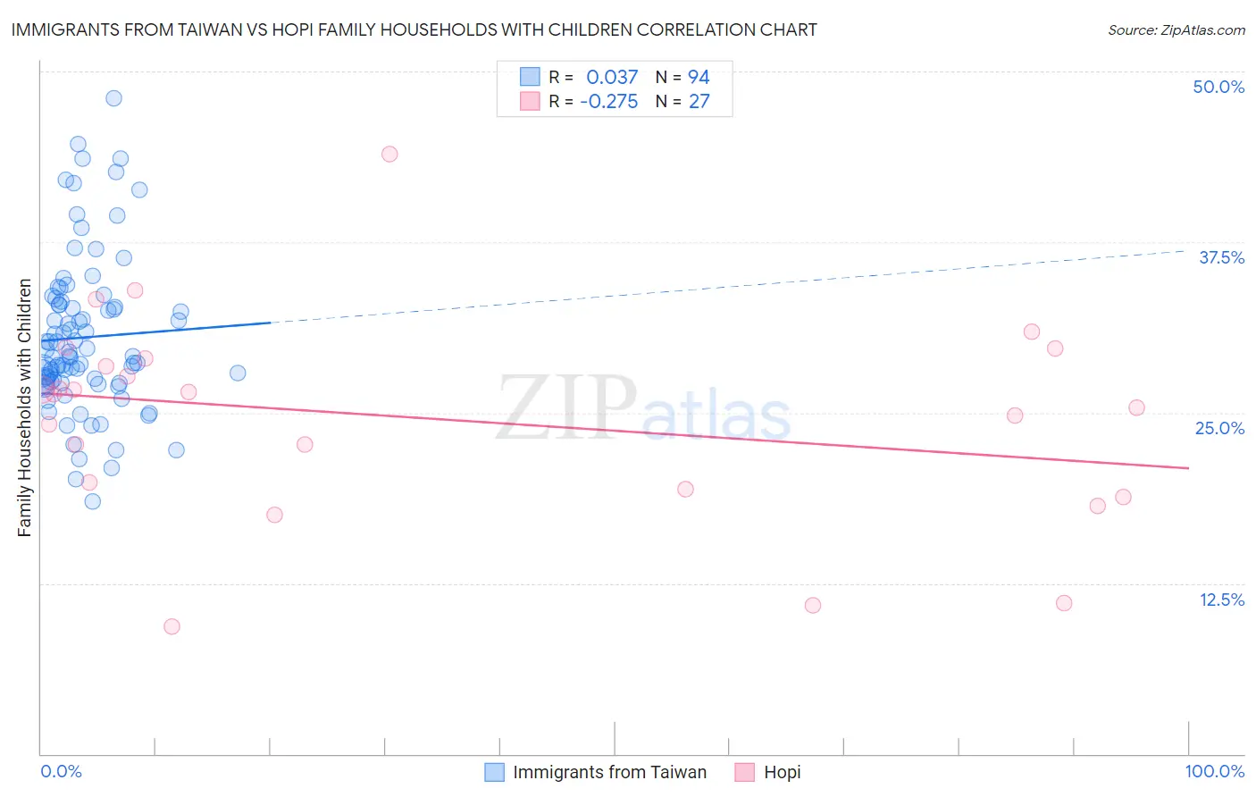 Immigrants from Taiwan vs Hopi Family Households with Children