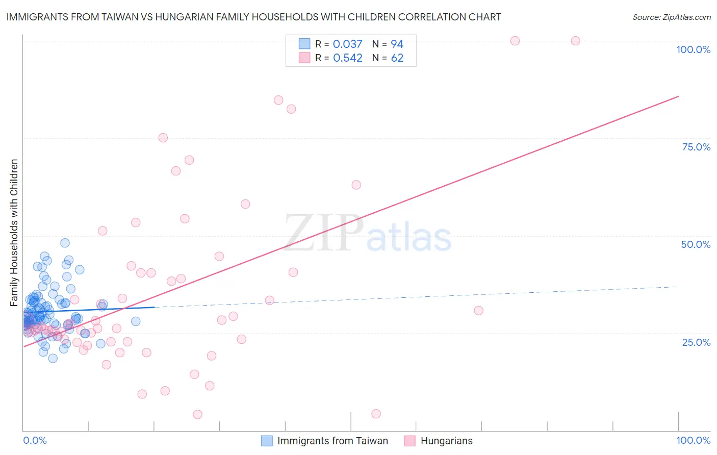 Immigrants from Taiwan vs Hungarian Family Households with Children