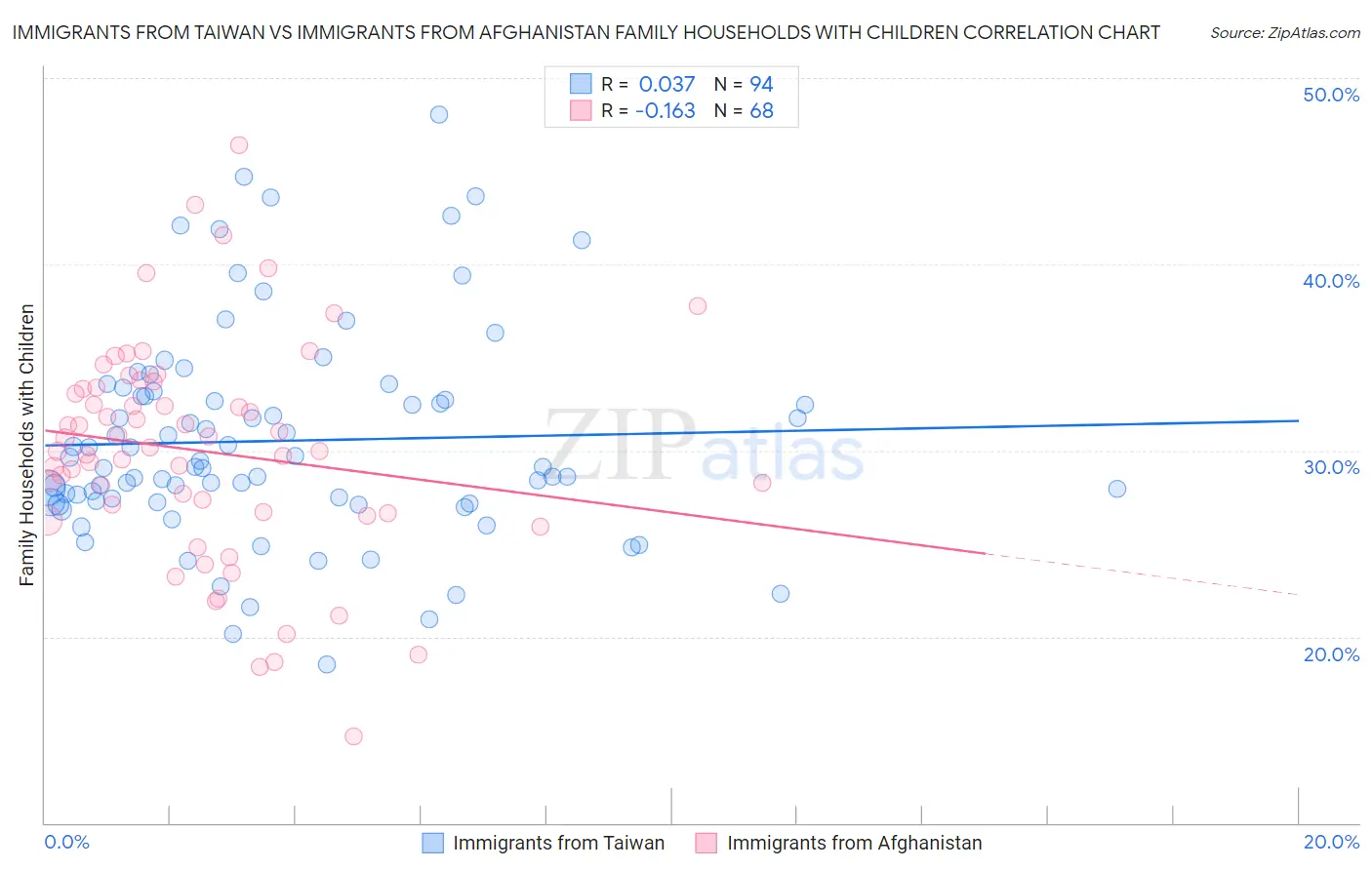 Immigrants from Taiwan vs Immigrants from Afghanistan Family Households with Children