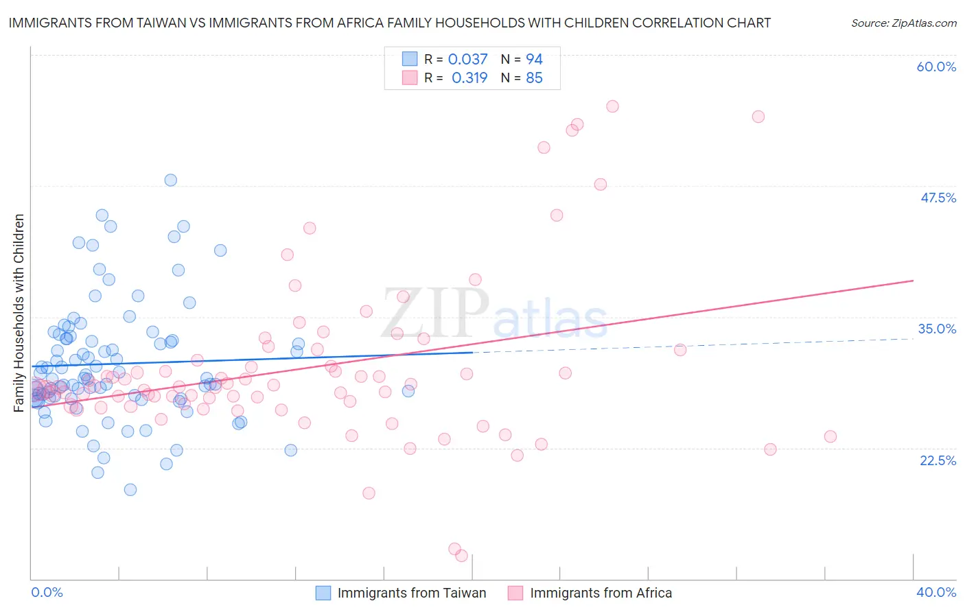 Immigrants from Taiwan vs Immigrants from Africa Family Households with Children