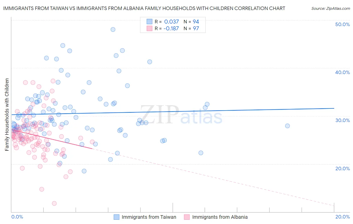 Immigrants from Taiwan vs Immigrants from Albania Family Households with Children