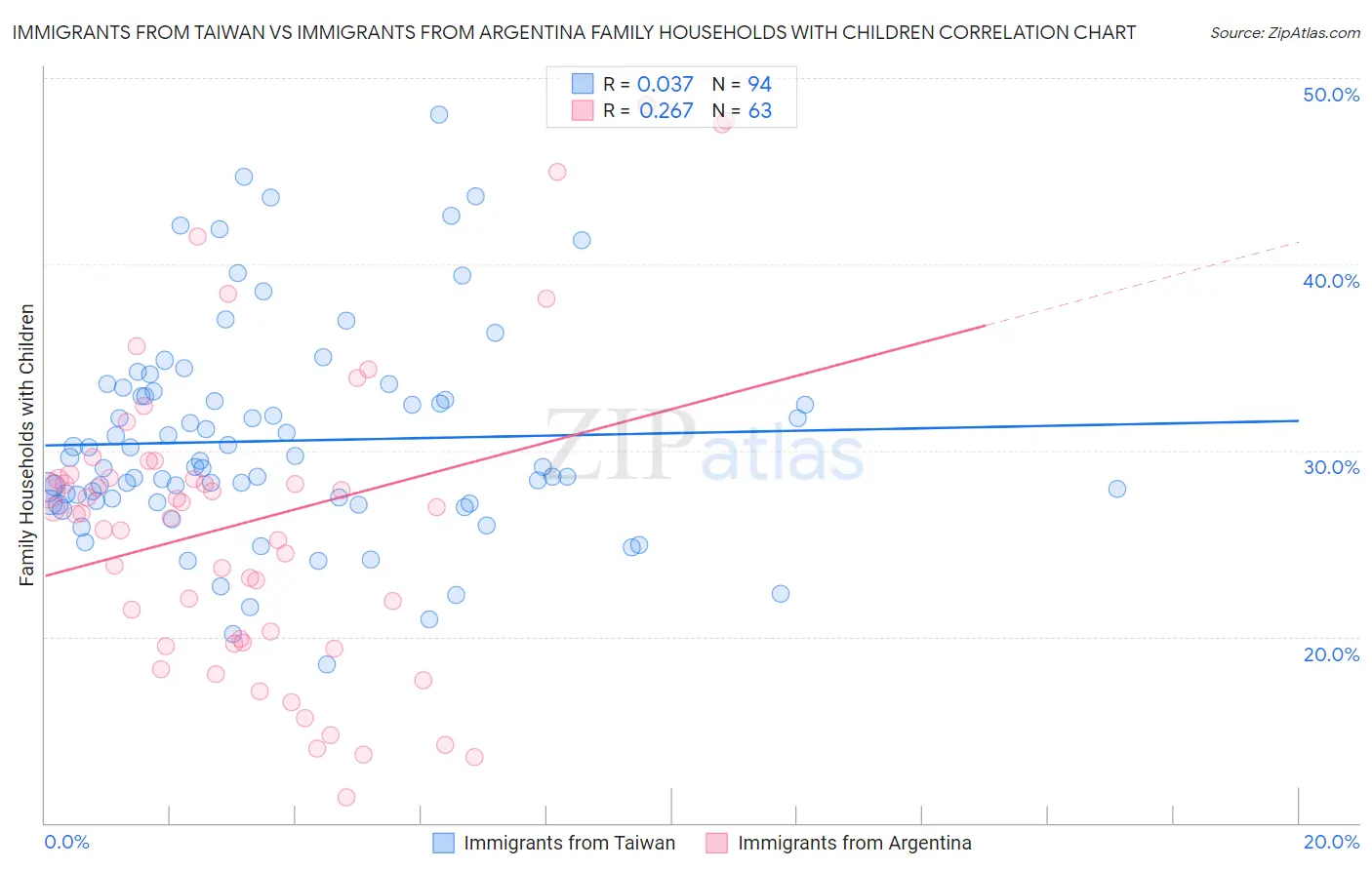 Immigrants from Taiwan vs Immigrants from Argentina Family Households with Children