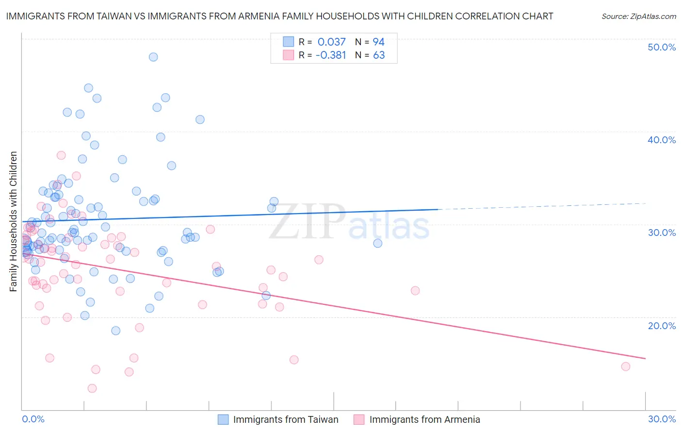 Immigrants from Taiwan vs Immigrants from Armenia Family Households with Children