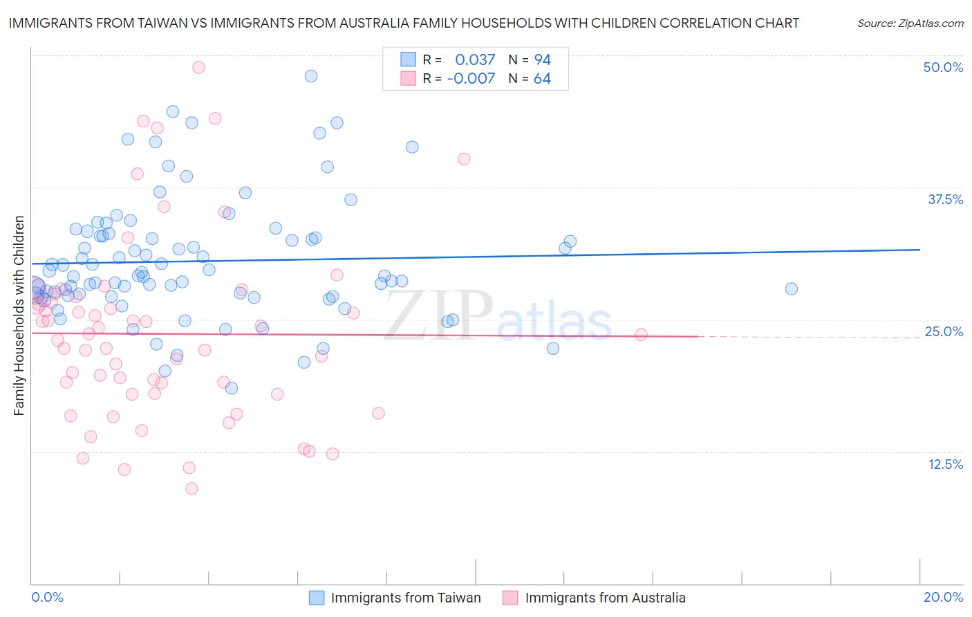 Immigrants from Taiwan vs Immigrants from Australia Family Households with Children