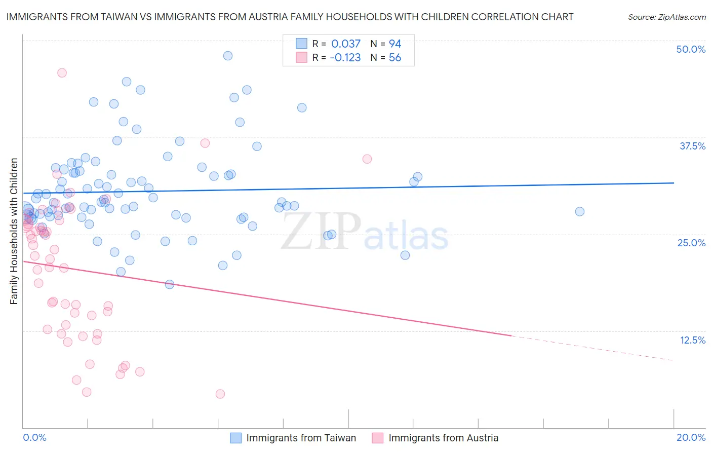 Immigrants from Taiwan vs Immigrants from Austria Family Households with Children