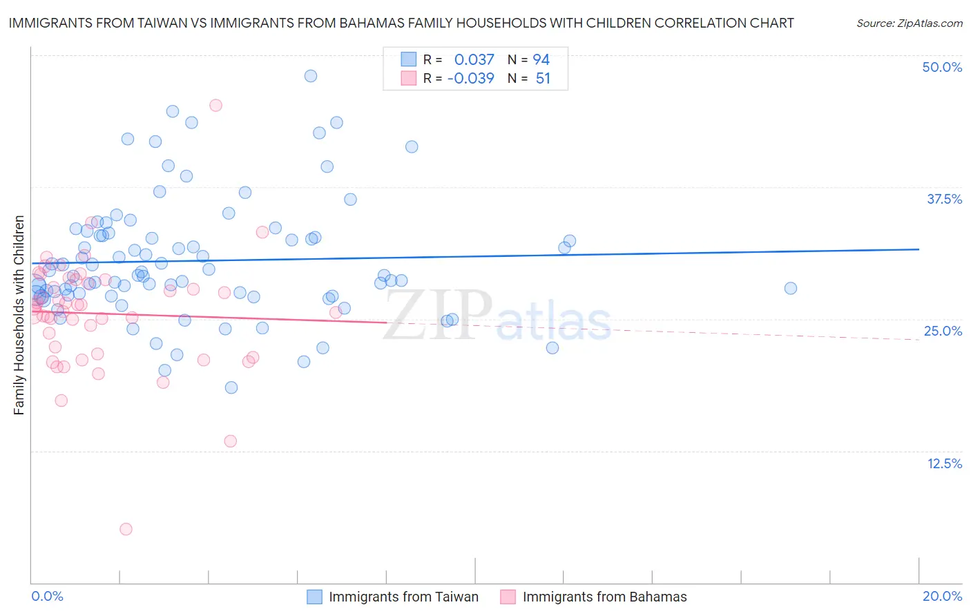 Immigrants from Taiwan vs Immigrants from Bahamas Family Households with Children